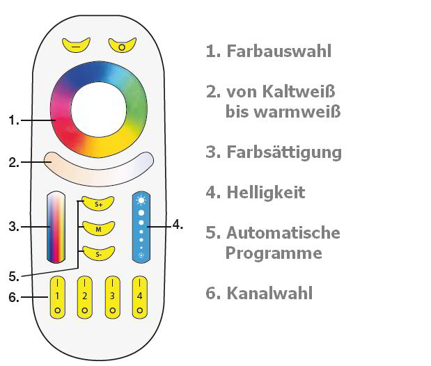 Funk-Fernbedienung Version 2017, mit zusätzlicher Farbsättigung und Einstellung warmweiß/kaltweiß von degardo Funk-Fernbedienung Version 2017, mit zusätzlicher Farbsättigung und Einstellung warmweiß/kaltweiß